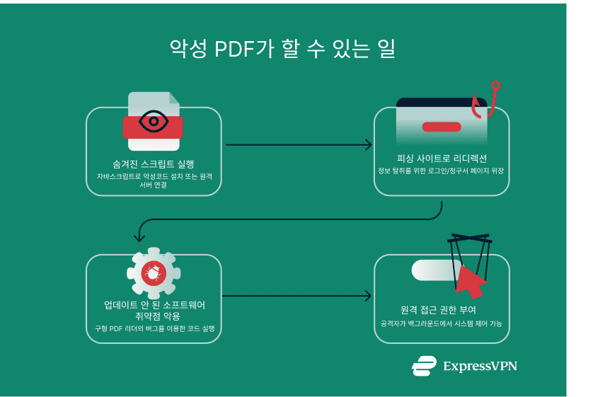 Illustration What A Malicious Pdf Can Do. 9