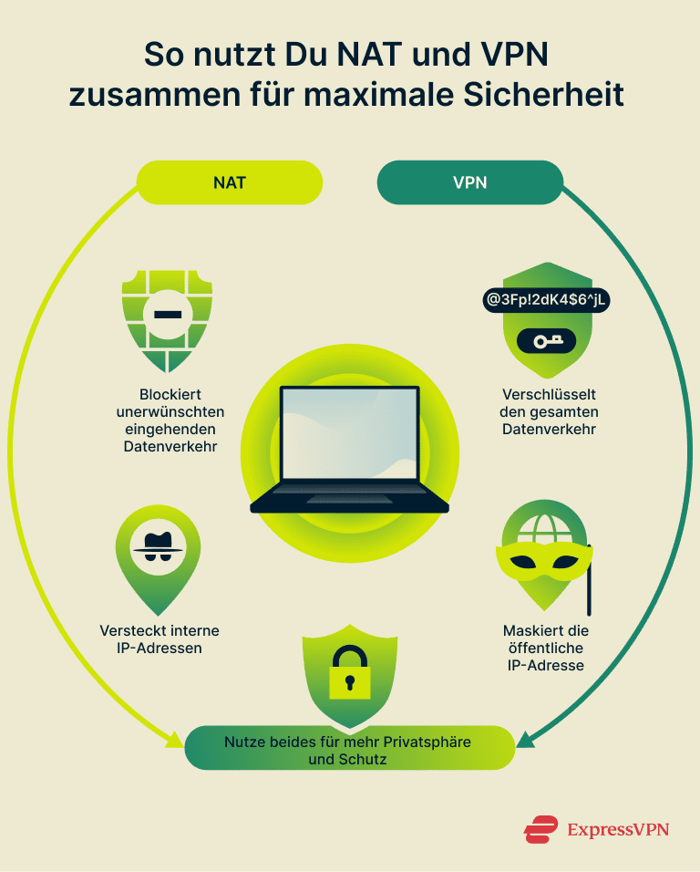 Infographic showing the benefits of using NAT and a VPN together.