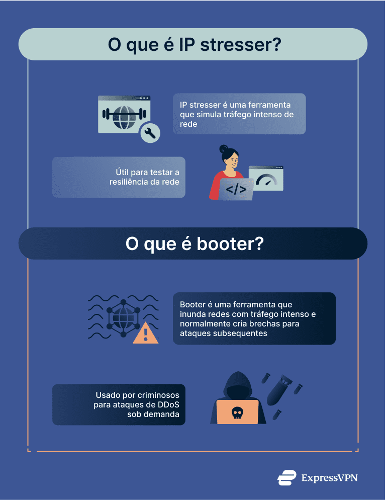 Infographic describing the difference between an IP stresser and a booter.