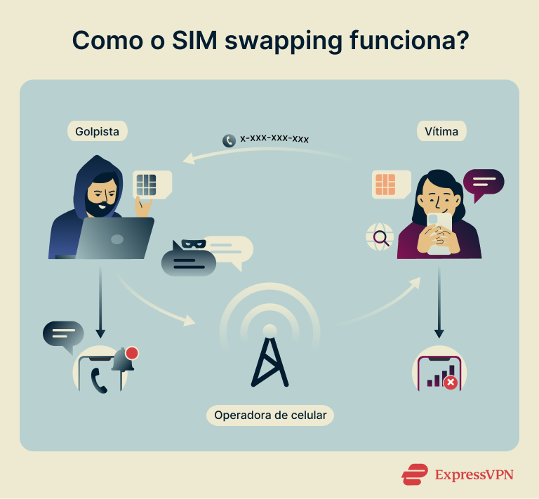 How To Protect Against Sim Swapping How Does Sim Swapping Work 1 Pt