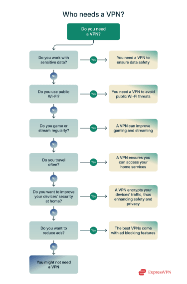 Flow chart illustratng who needs a VPN.