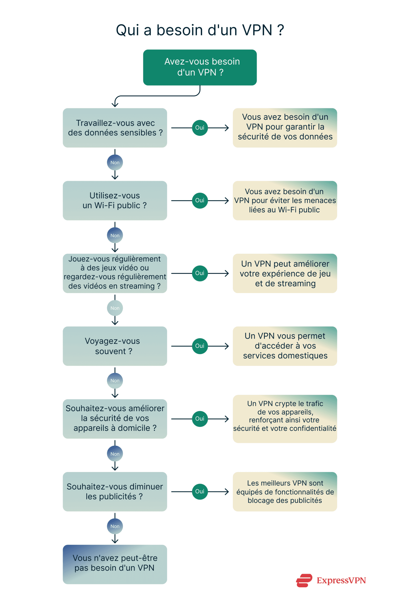 Flow chart illustratng who needs a VPN.