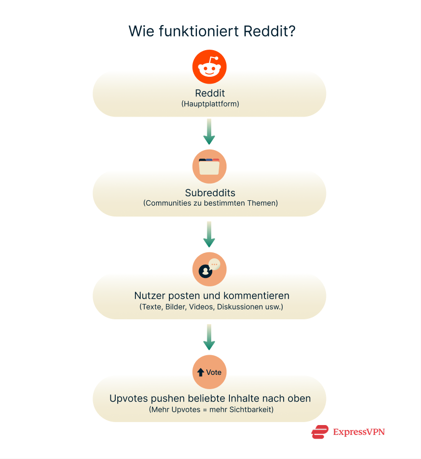 Illustrations 4 How Does Reddit Work De