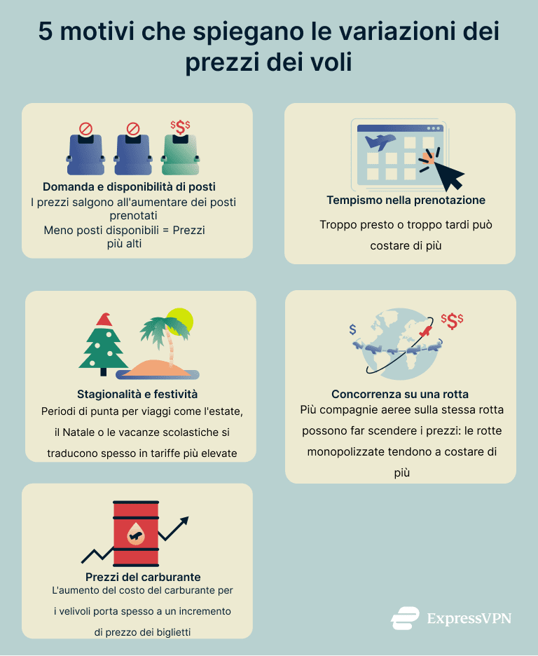 An infographic listing the reasons flight ticket prices fluctuate