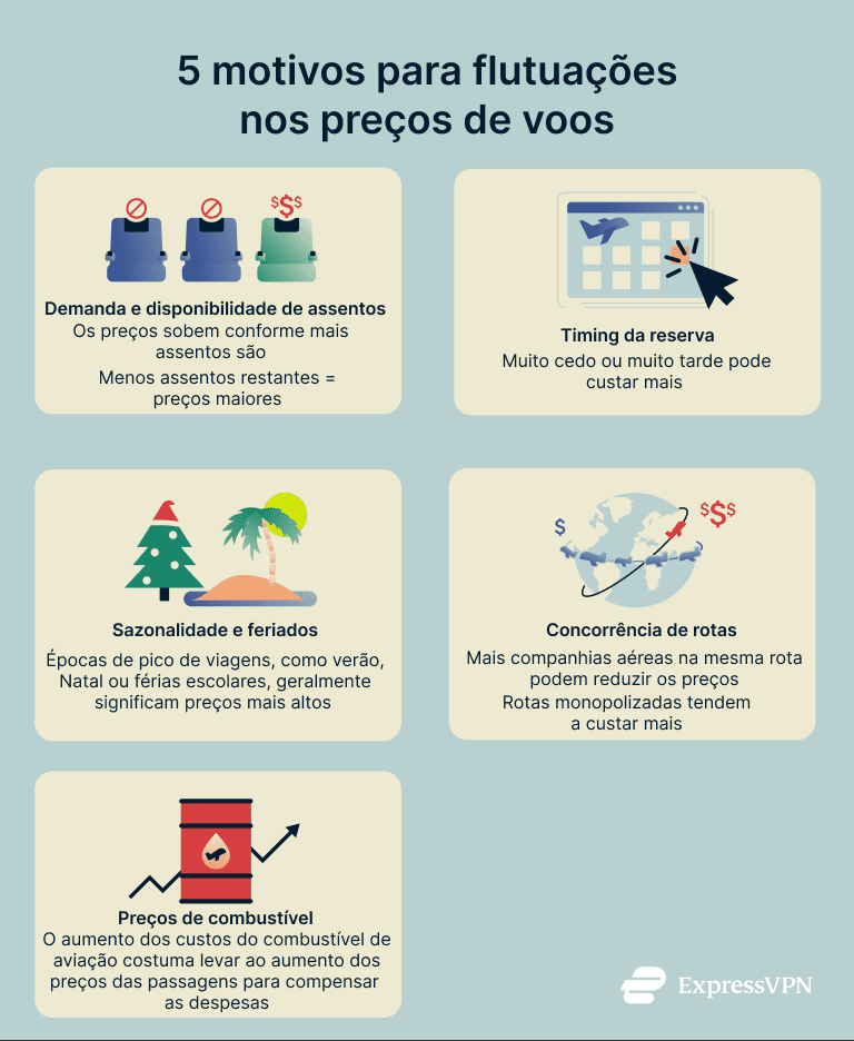 How To Get Cheap Flights Using A Vpn 5 Reasons For Flight Price Fluctuations Pt 1