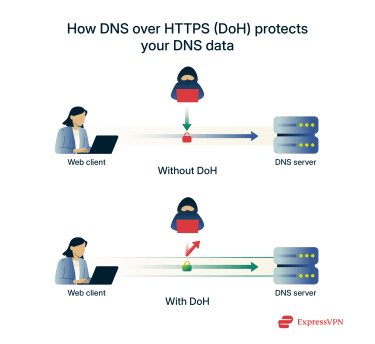 DoH keeps prying eyes out of your DNS lookups and requests, protecting you from various DNS attacks.