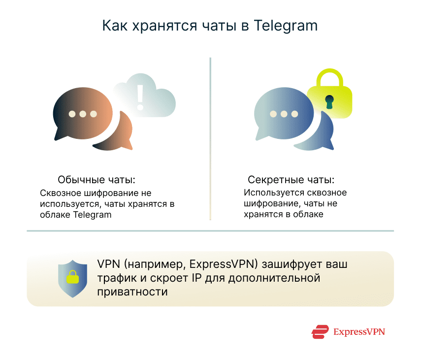 Illustration How Telegram Chats Are Stored 1 1