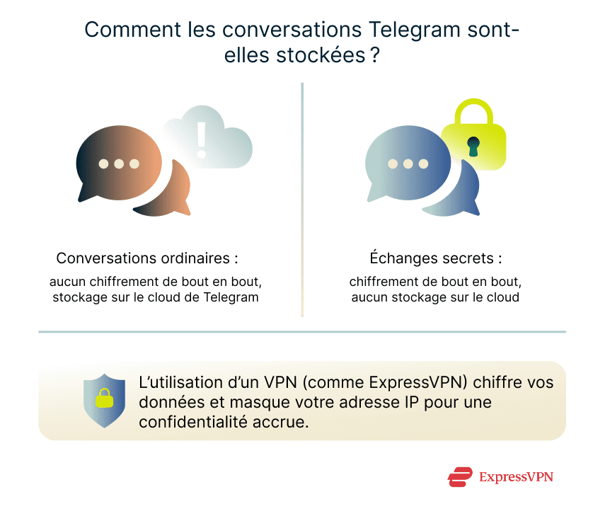 Illustration How Telegram Chats Are Stored 1 7