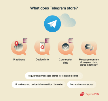 Infographic showing what data Telegram stores.