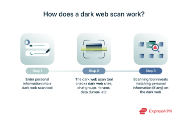 A simple stepwise process to show how dark web scans work.
