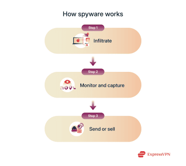A 3-step process of how spyware works.