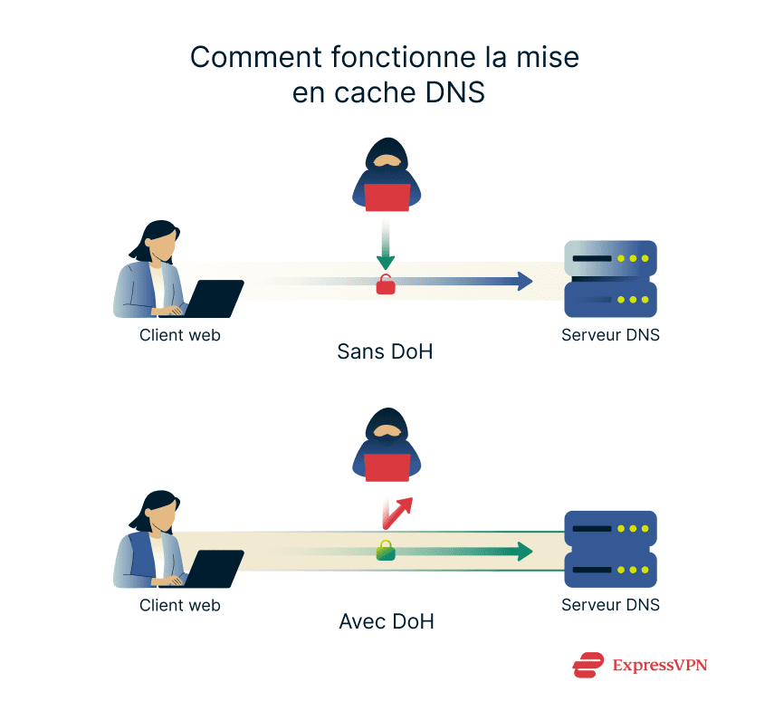 Image How Dns Over Https Doh Protects Your Dns Data Fr
