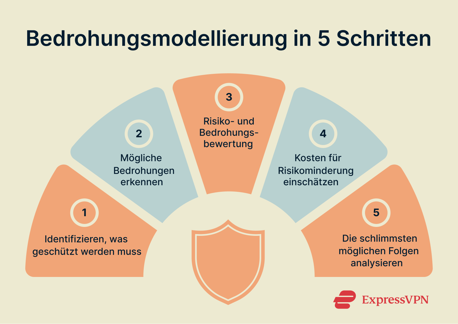 What Is Threat Modeling Threat Modeling In 5 Steps 1 De
