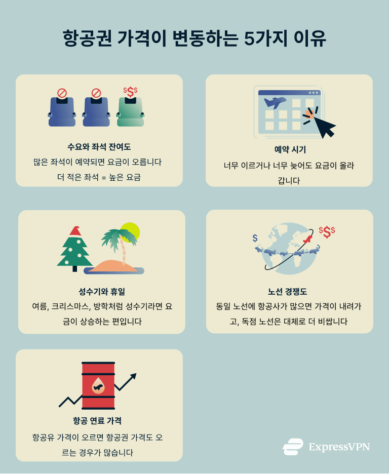 How To Get Cheap Flights Using A Vpn 5 Reasons For Flight Price Fluctuations Ko