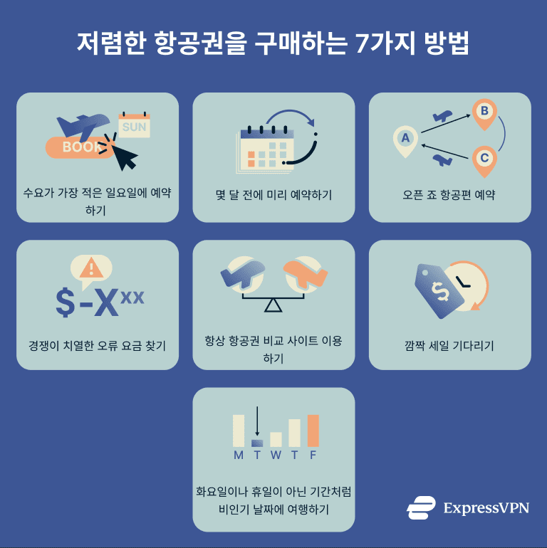 A list of ways to get cheaper flights.