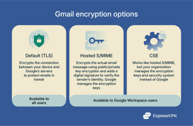 A quick breakdown of Gmail's encryption options.