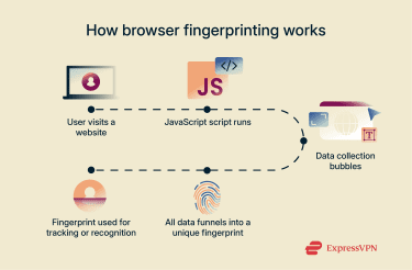 A step-by-step look at how device fingerprinting w