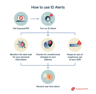 How the ExpressVPN ID Alert feature works.