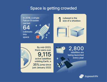 Infographic displaying various numerical statistics that highlight the increasing congestion in space.