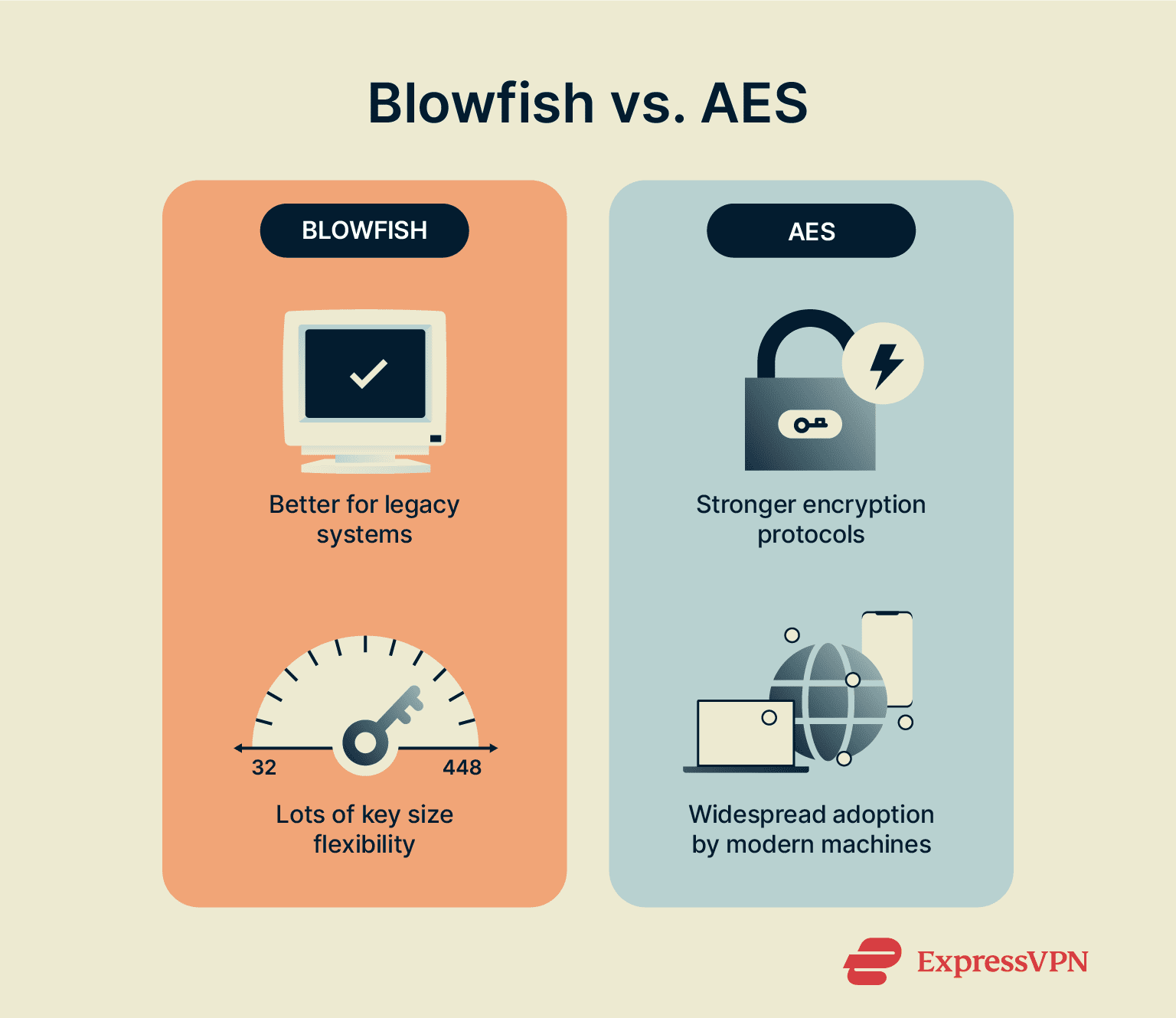 A brief contrast of Blowfish and AES.