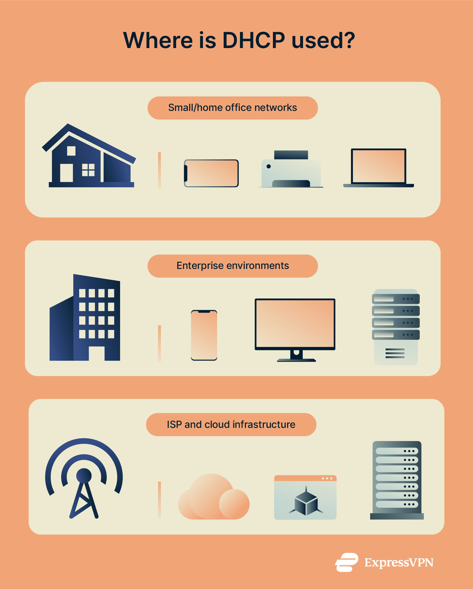 Infographic with three sections showing where DHCP is used.