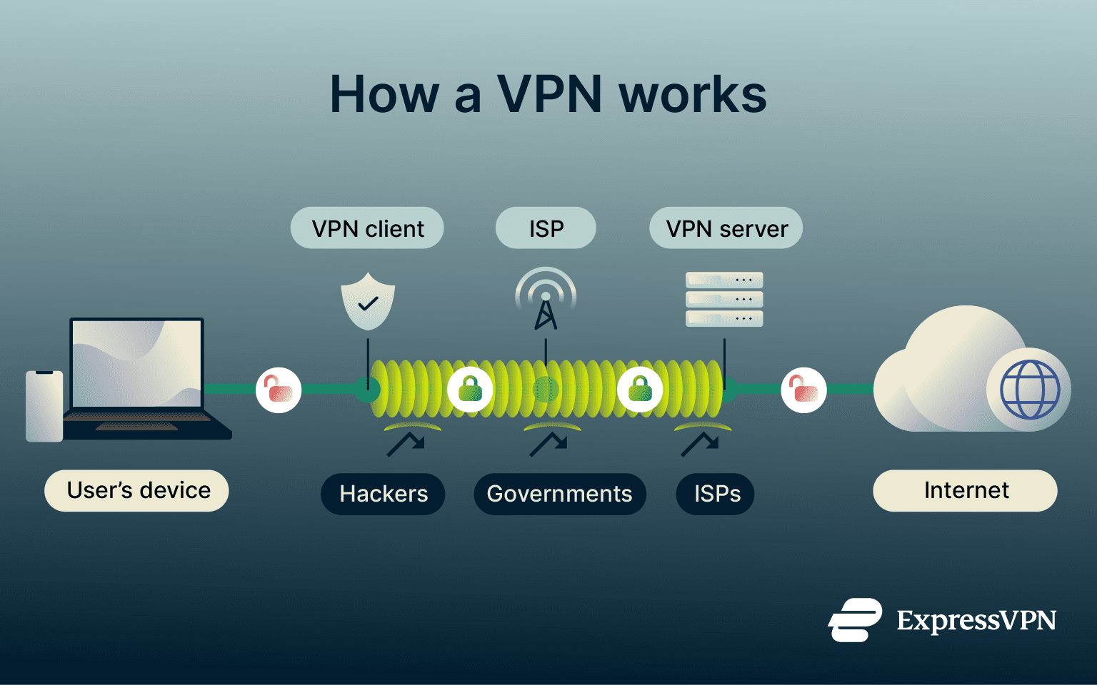 A diagram showing how a VPN works