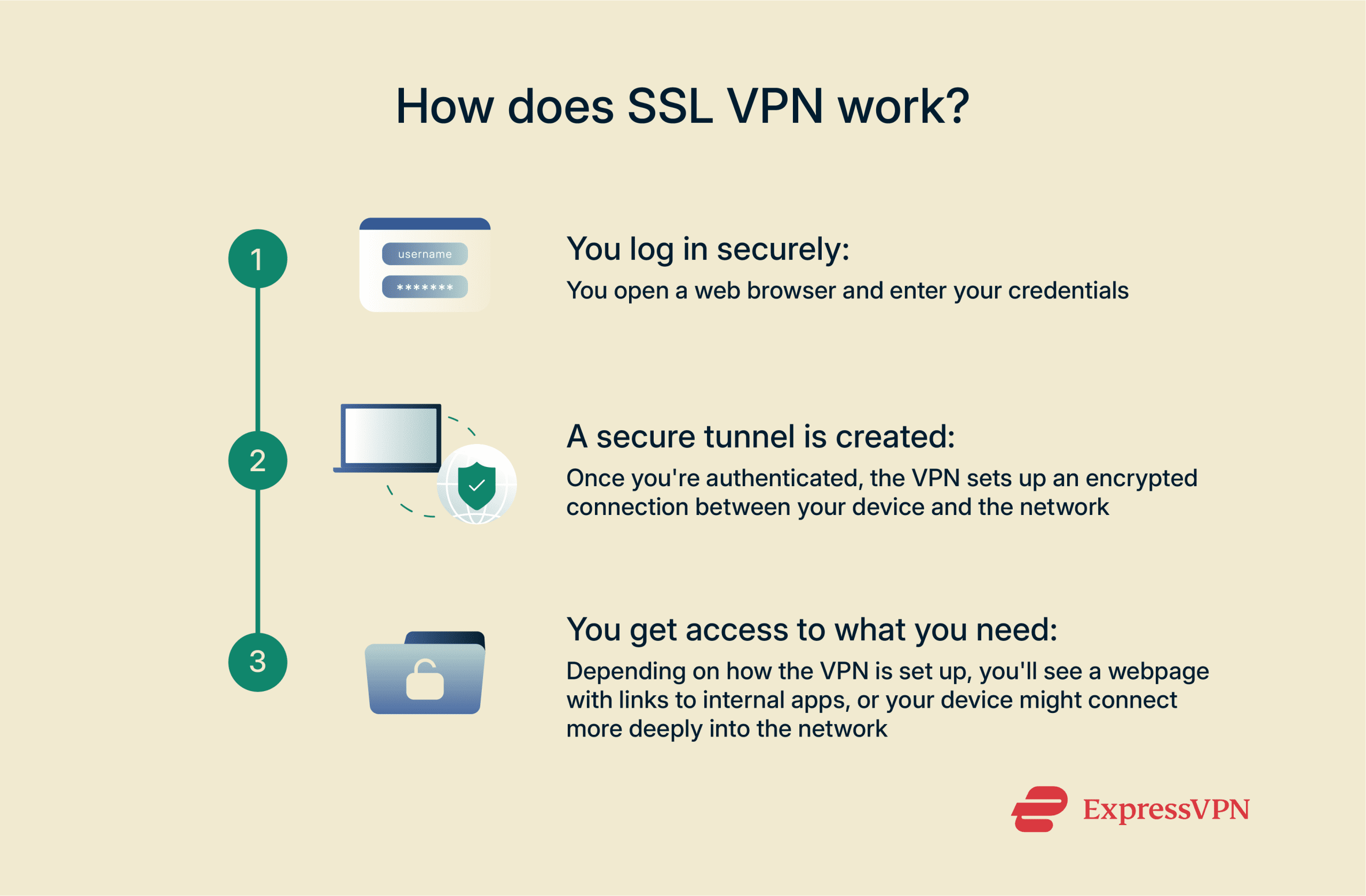 Infographic showing how SSL VPN works.