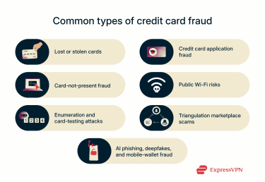 Common types of credit card fraud.