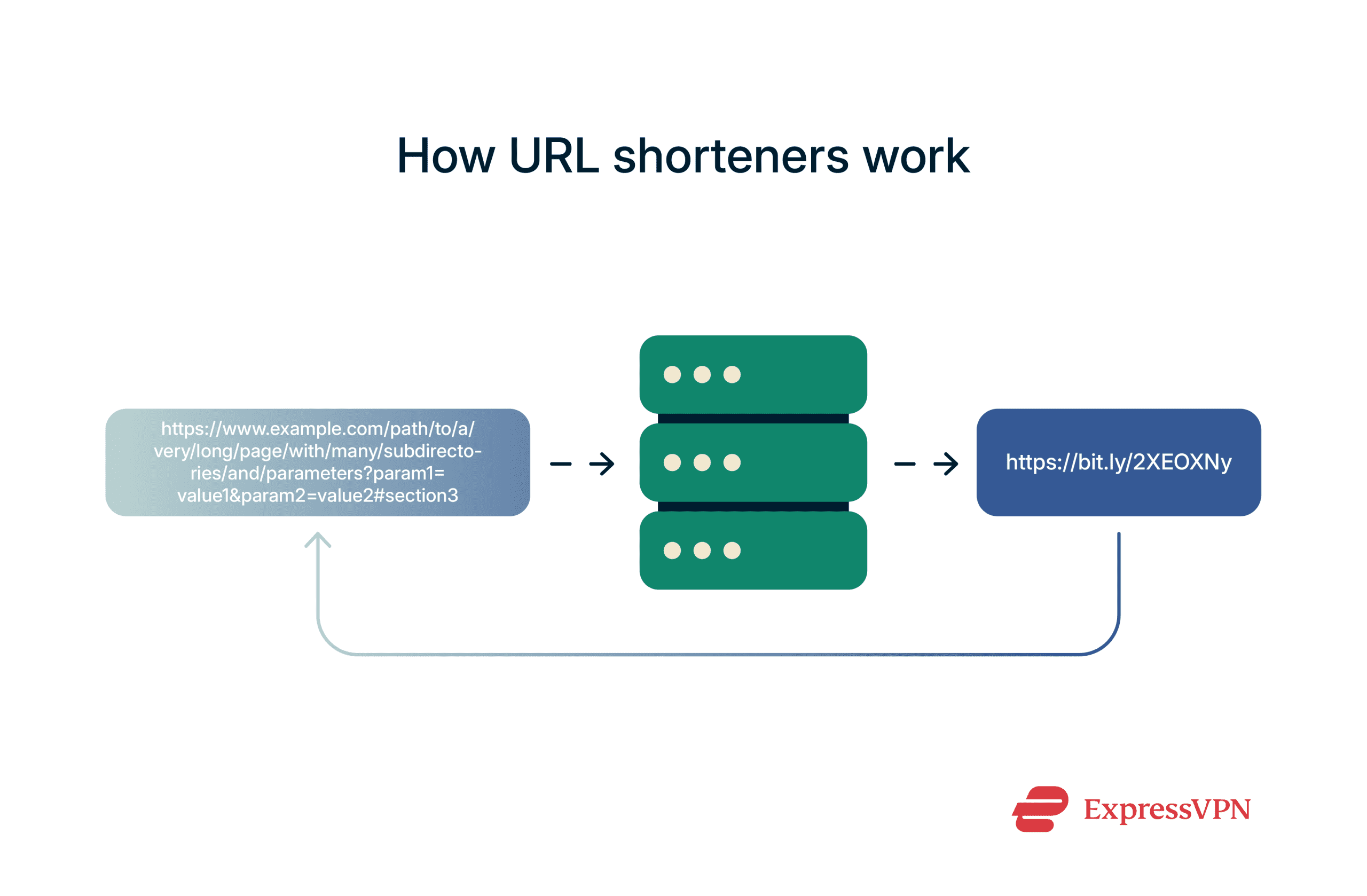 Diagram illustrating the URL shortening process, showing a long URL input, processing by a service, output of a short URL, and redirection to the original web destination.