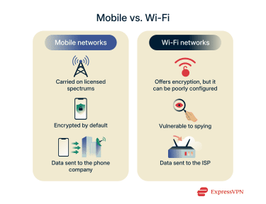 A brief list contrasting mobile vs wi-fi security.