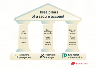 Illustration Three Pillars Of A Secure Account Png