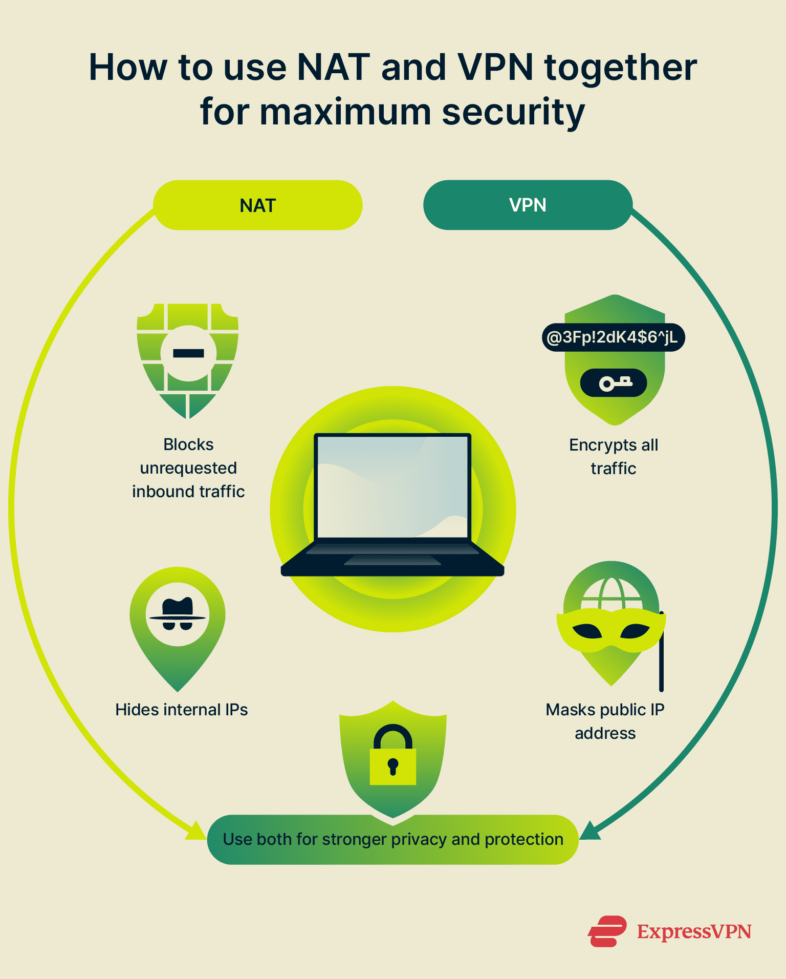 Infographic showing the benefits of using NAT and a VPN together.