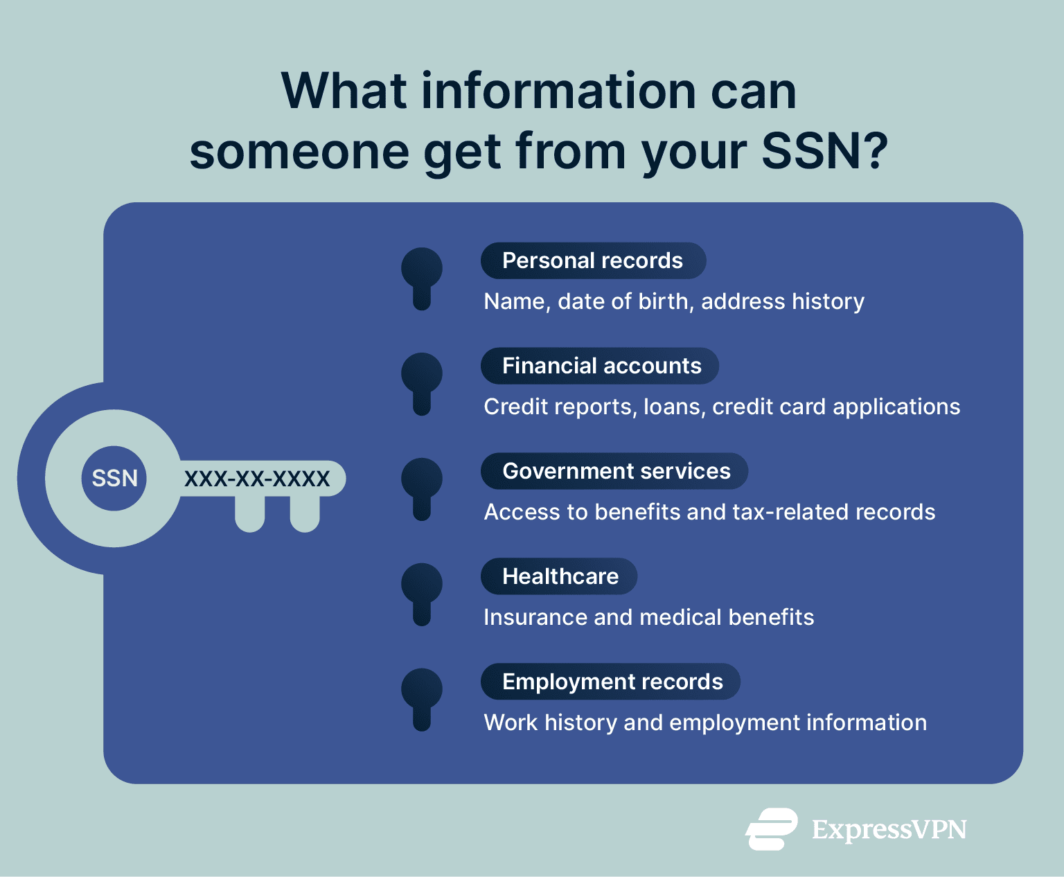 Types of information a stolen Social Security number can access.