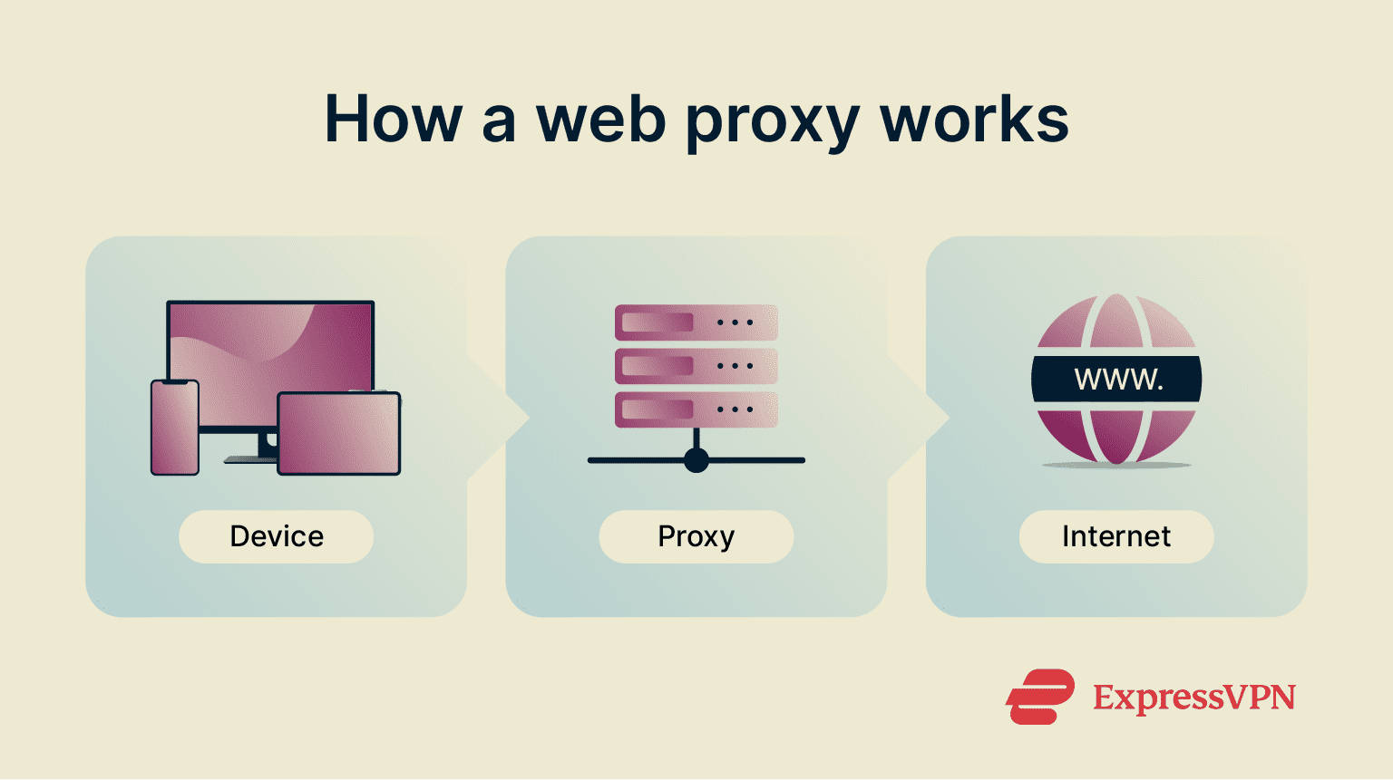 Simple diagram showing how web proxy works.