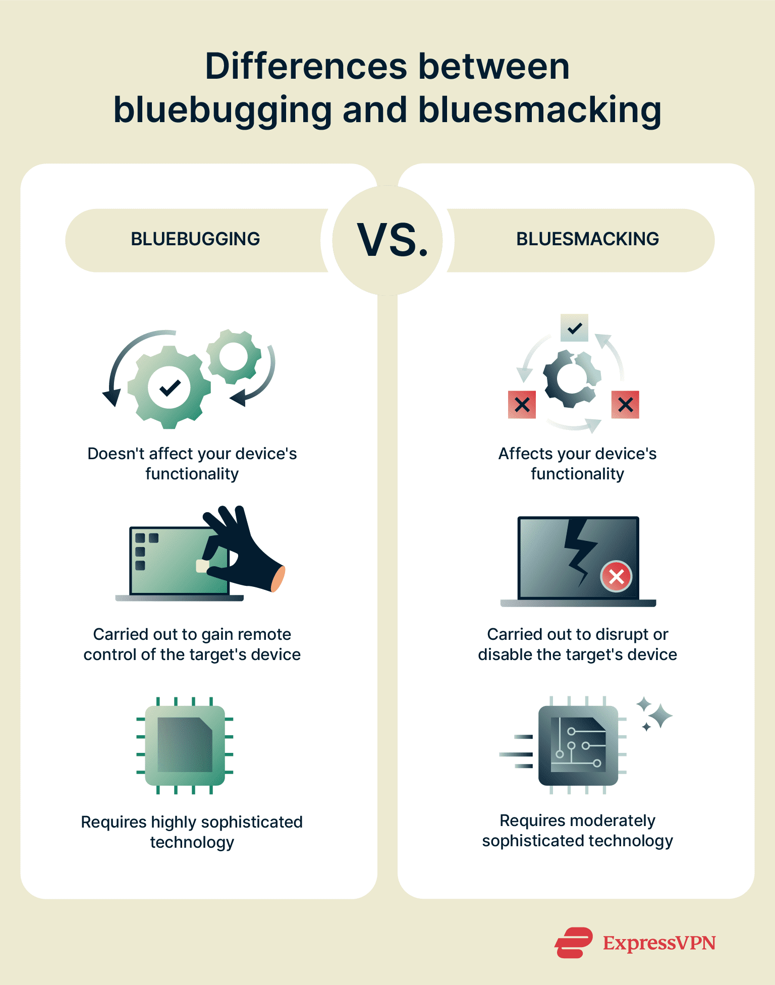 An infographic showing the differences between bluebugging and bluesmacking