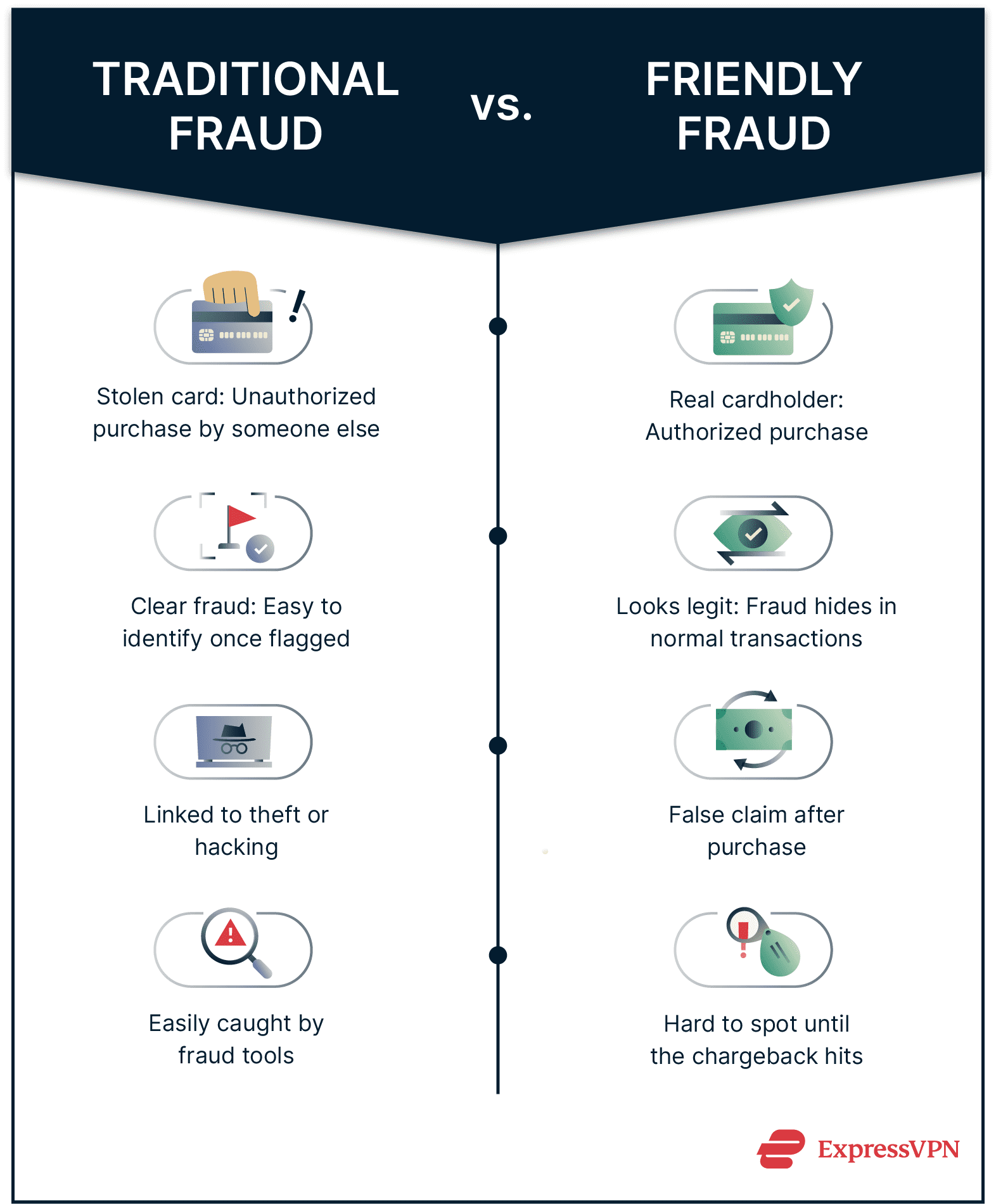 Comparison between traditional and friendly fraud.