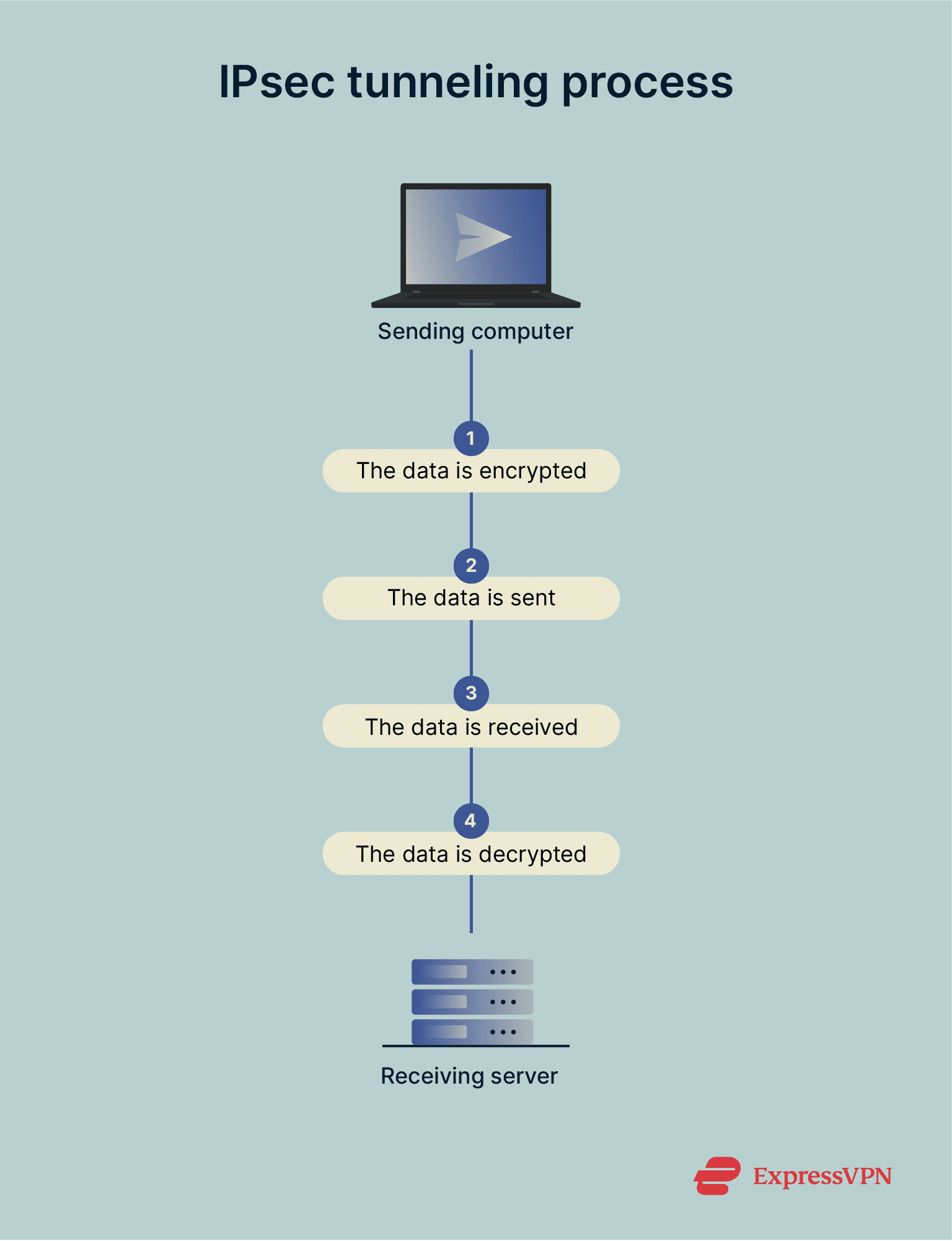 Infographic showing IPsec tunneling process.