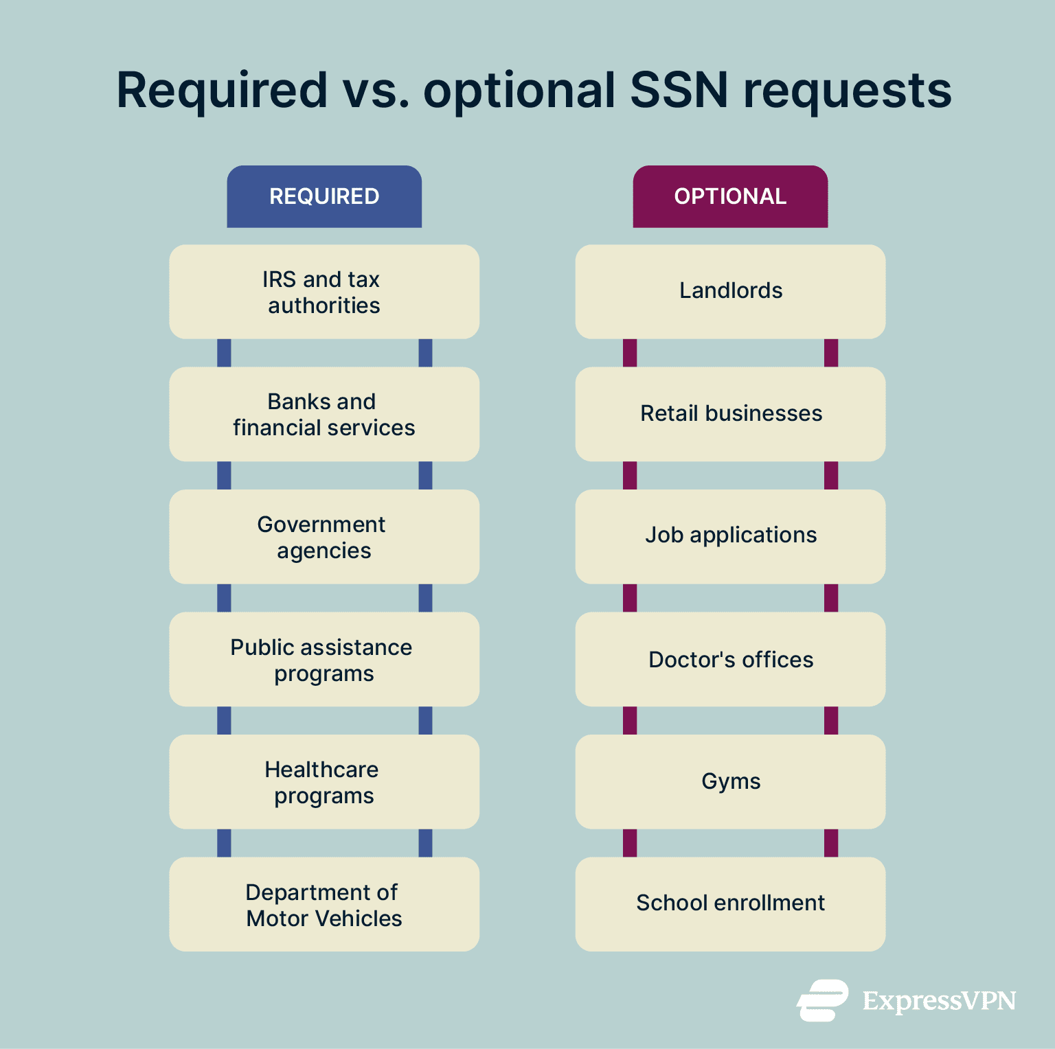 A table showing examples of required and optional SSN requests.