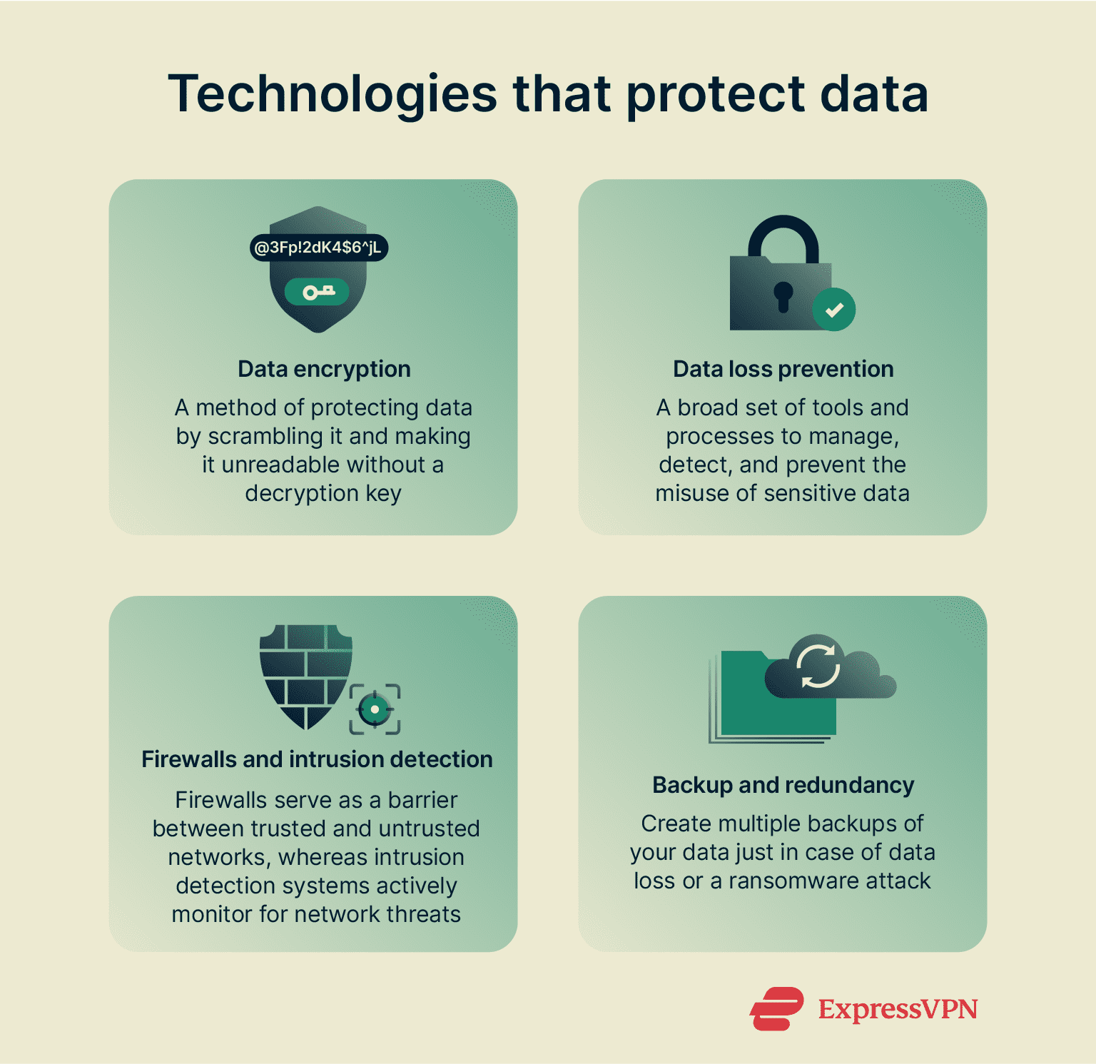 An explanation of the most commonly used data privacy technologies, such as encryption.