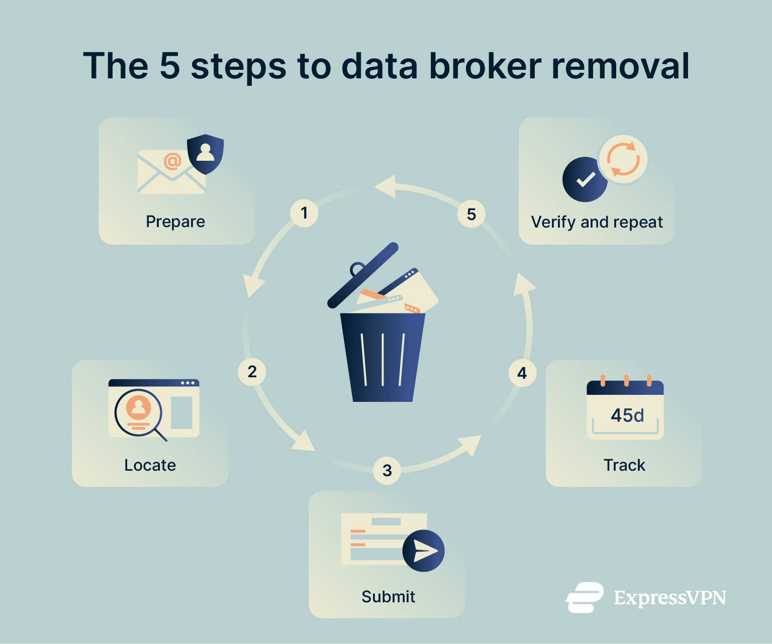 A 5-step diagram of the data removal process.