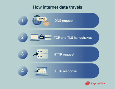 A step-by-step breakdown of how data travels through the internet.