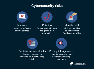 A list of online security threats.