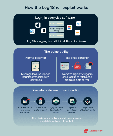 An image outlining how the Log4Shell vulnerability works in practice.
