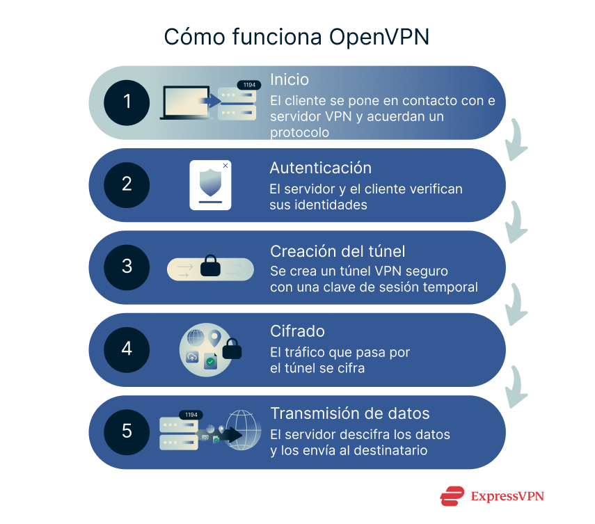 Illustration How Openvpn Works 1 2