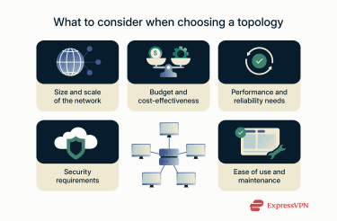 An image highlighting key factors to consider when choosing the best topology for a network.