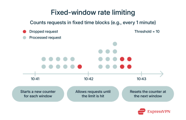 A visual example of fixed-window rate limiting in action