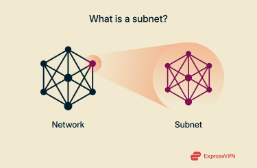 Infographic illustrating how a subnet is a subsection of a network
