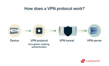 How a VPN protocol works to secure data in a VPN tunnel.
