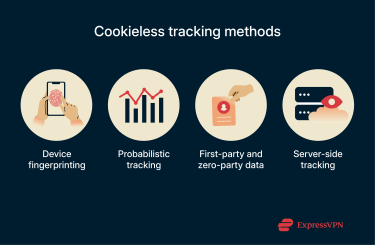 4 cookieless tracking methods.
