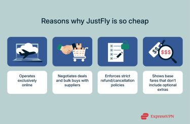 A list of reasons why JustFly is able to offer low price travel services.